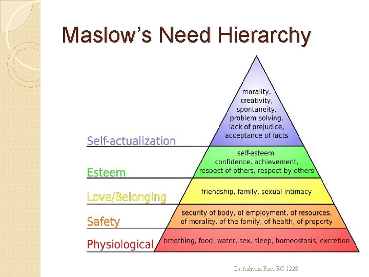 Maslow’s Need Hierarchy Dr Ashvini Ravi RC 1228 