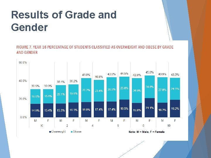 Results of Grade and Gender 