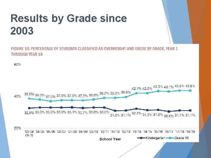 Results by Grade since 2003 