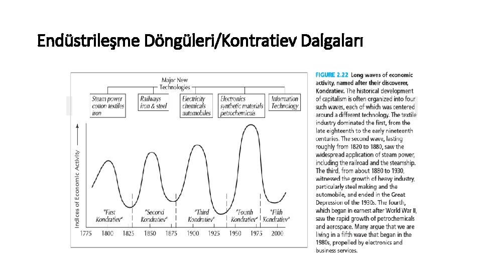 Endüstrileşme Döngüleri/Kontratiev Dalgaları 