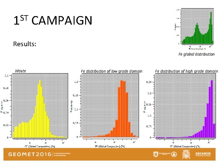 1 ST CAMPAIGN Results: A A’ A’’ Fe global distribution Waste Fe distribution of