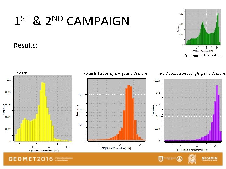 1 ST & 2 ND CAMPAIGN Results: A A’ A’’ Fe global distribution Waste