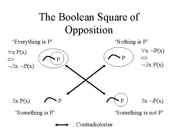 The Boolean Square of Opposition ‘Everything is P’ x P(x) P ‘Nothing is P’