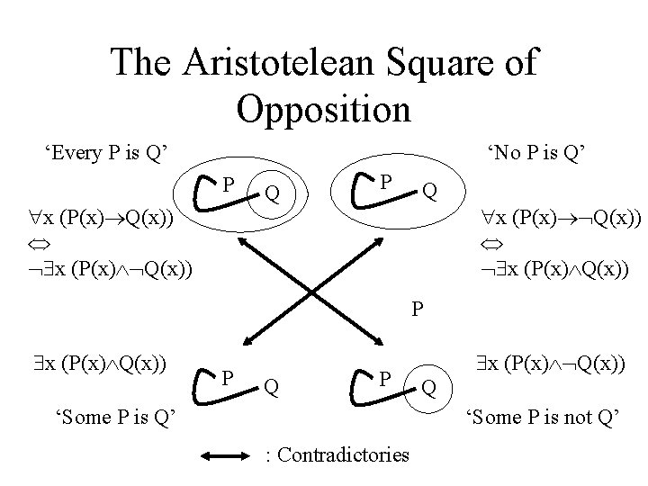 The Aristotelean Square of Opposition ‘Every P is Q’ ‘No P is Q’ P