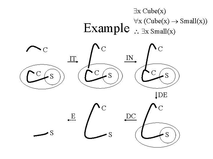 Example C C C IN IT C x Cube(x) x (Cube(x) Small(x)) x Small(x)