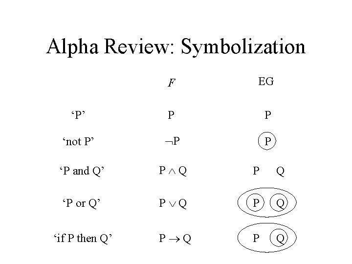Alpha Review: Symbolization F EG ‘P’ P P ‘not P’ P P ‘P and