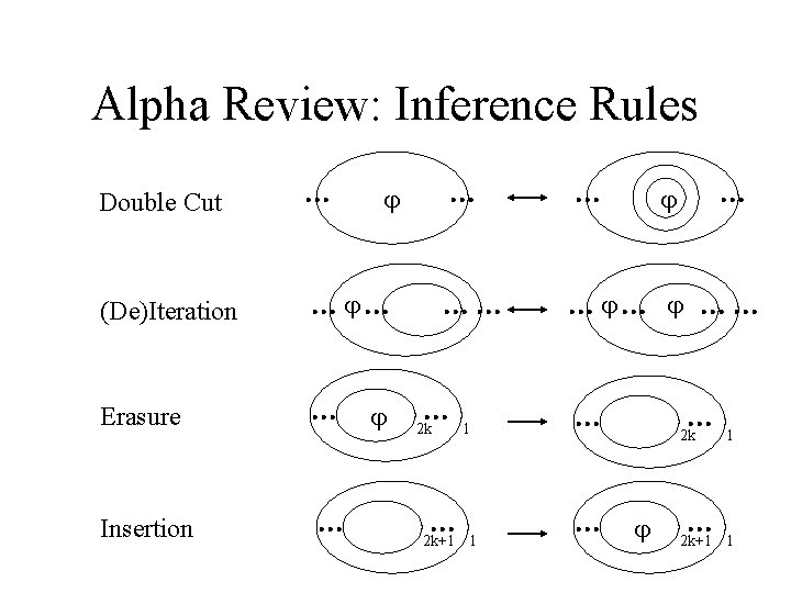 Alpha Review: Inference Rules Double Cut (De)Iteration Erasure Insertion 2 k 1 2 k+1