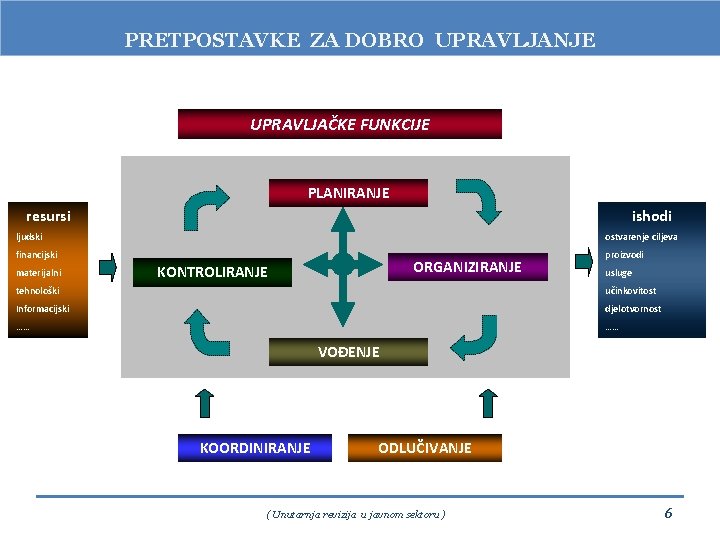 PRETPOSTAVKE ZA DOBRO UPRAVLJANJE UPRAVLJAČKE FUNKCIJE PLANIRANJE resursi ishodi ljudski ostvarenje ciljeva financijski materijalni