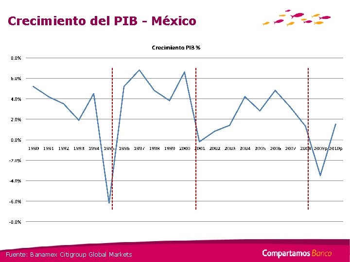 Crecimiento del PIB - México Fuente: Banamex Citigroup Global Markets 