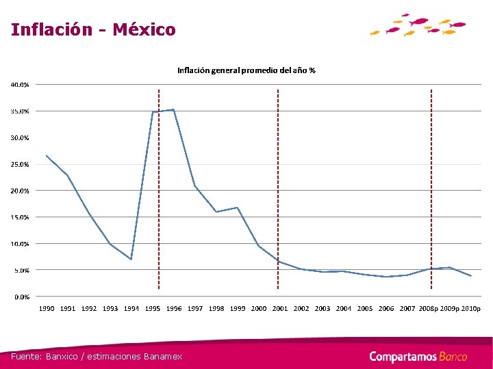 Inflación - México Fuente: Banxico / estimaciones Banamex 