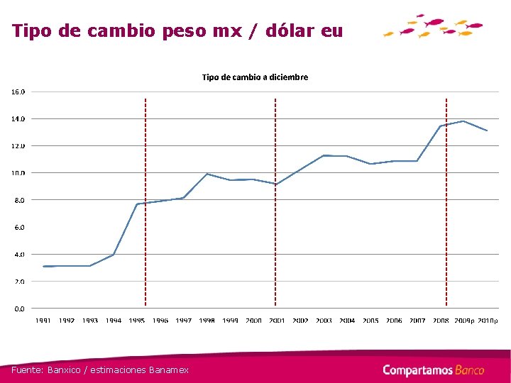 Tipo de cambio peso mx / dólar eu Fuente: Banxico / estimaciones Banamex 