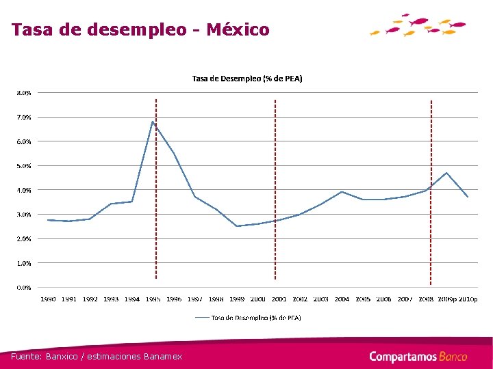 Tasa de desempleo - México Fuente: Banxico / estimaciones Banamex 