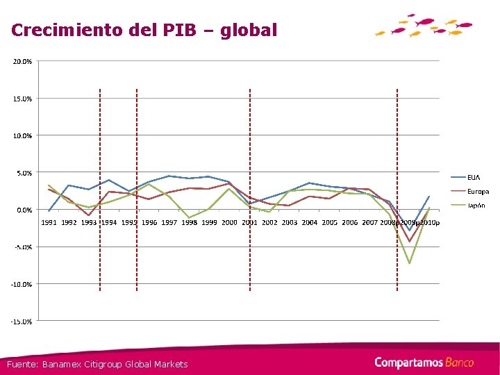 Crecimiento del PIB – global Fuente: Banamex Citigroup Global Markets 