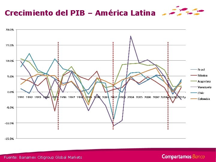 Crecimiento del PIB – América Latina Fuente: Banamex Citigroup Global Markets 