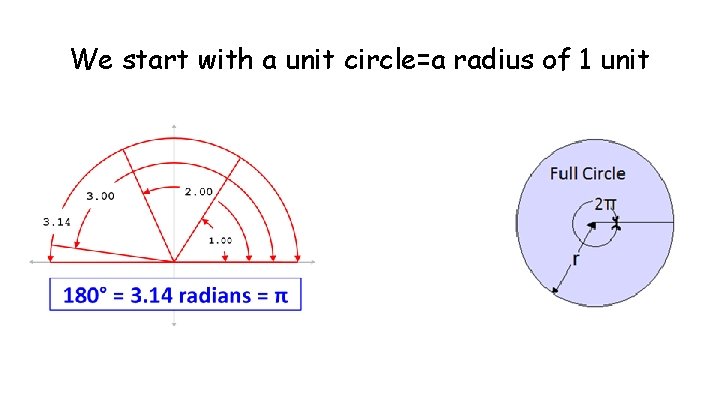 We start with a unit circle=a radius of 1 unit 