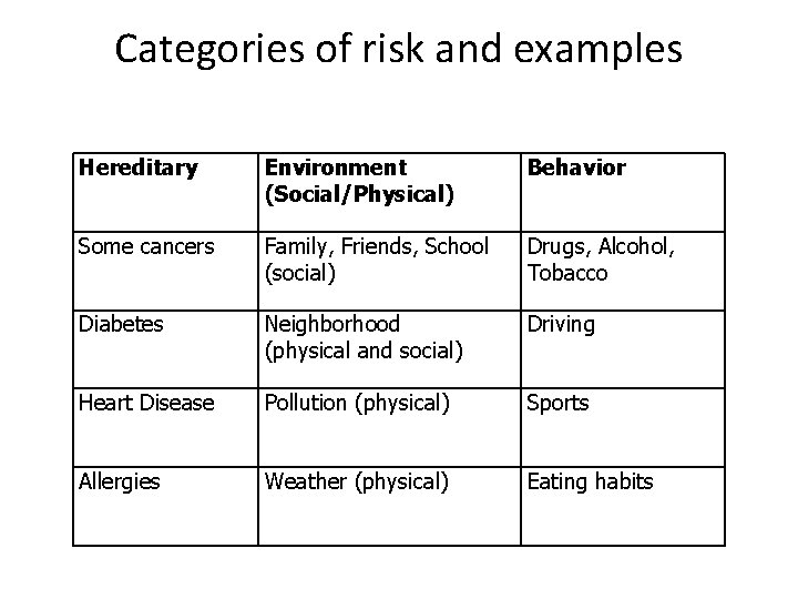 Categories of risk and examples Hereditary Environment (Social/Physical) Behavior Some cancers Family, Friends, School