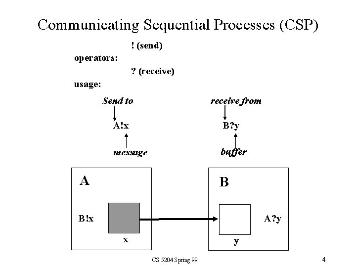 Communicating Sequential Processes (CSP) ! (send) operators: ? (receive) usage: Send to receive from