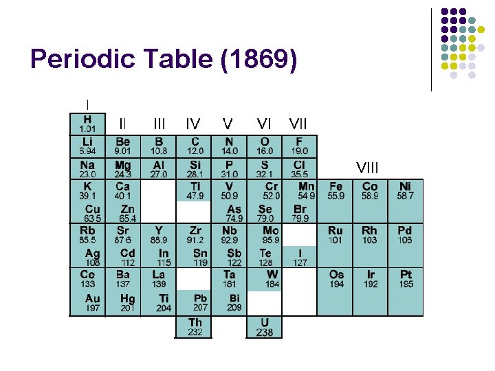 Periodic Table (1869) 