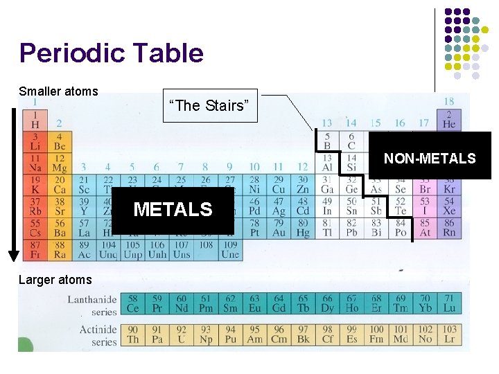Periodic Table Smaller atoms “The Stairs” NON-METALS Larger atoms 