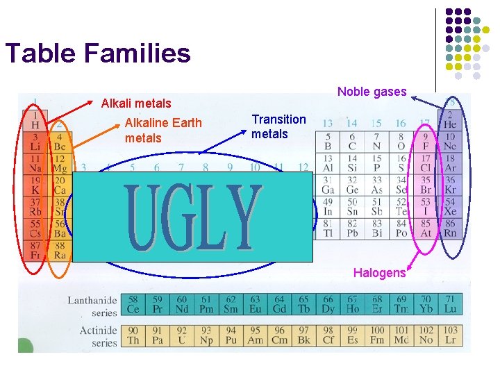 Table Families S L A T E M Noble gases Alkali metals Alkaline Earth