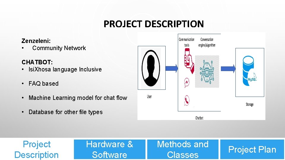 PROJECT DESCRIPTION Zenzeleni: • Community Network CHATBOT: • Isi. Xhosa language Inclusive • FAQ