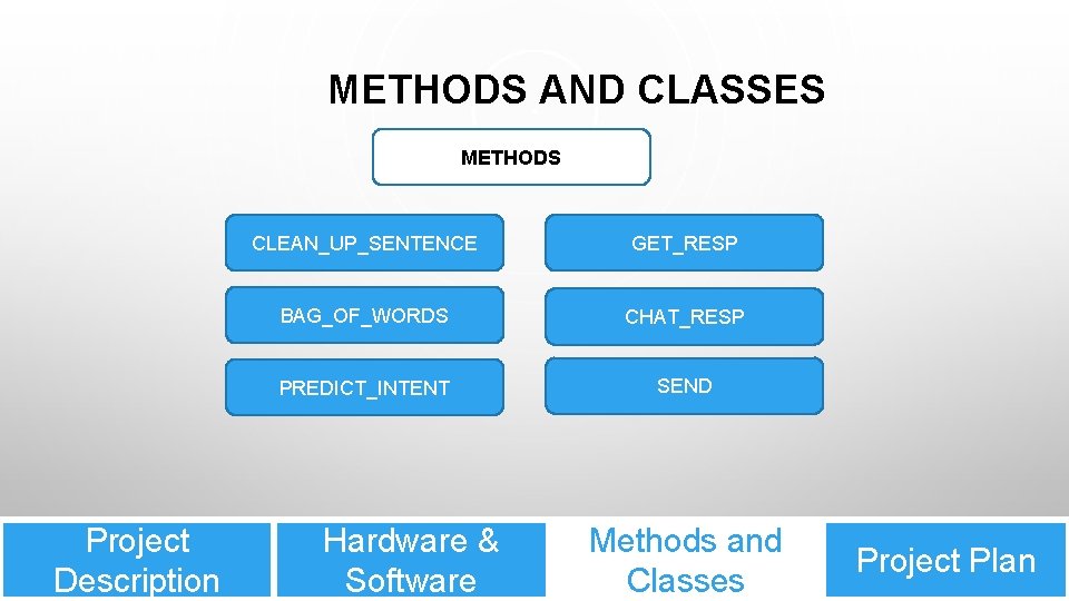 METHODS AND CLASSES METHODS Project Description CLEAN_UP_SENTENCE GET_RESP BAG_OF_WORDS CHAT_RESP PREDICT_INTENT SEND Hardware &