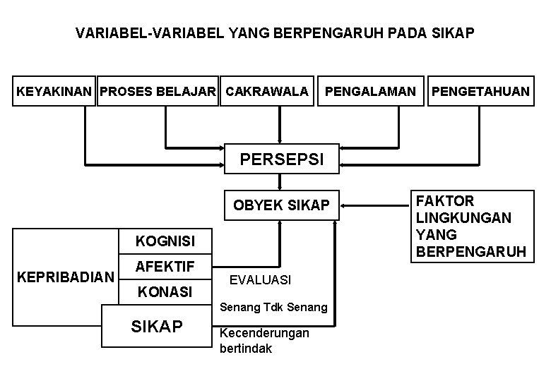 VARIABEL-VARIABEL YANG BERPENGARUH PADA SIKAP KEYAKINAN PROSES BELAJAR CAKRAWALA PENGALAMAN PENGETAHUAN PERSEPSI OBYEK SIKAP