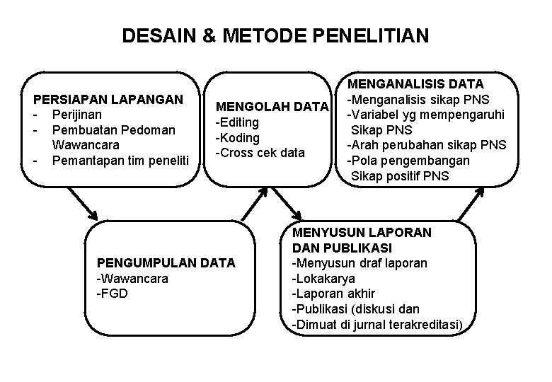 DESAIN & METODE PENELITIAN PERSIAPAN LAPANGAN - Perijinan - Pembuatan Pedoman Wawancara - Pemantapan