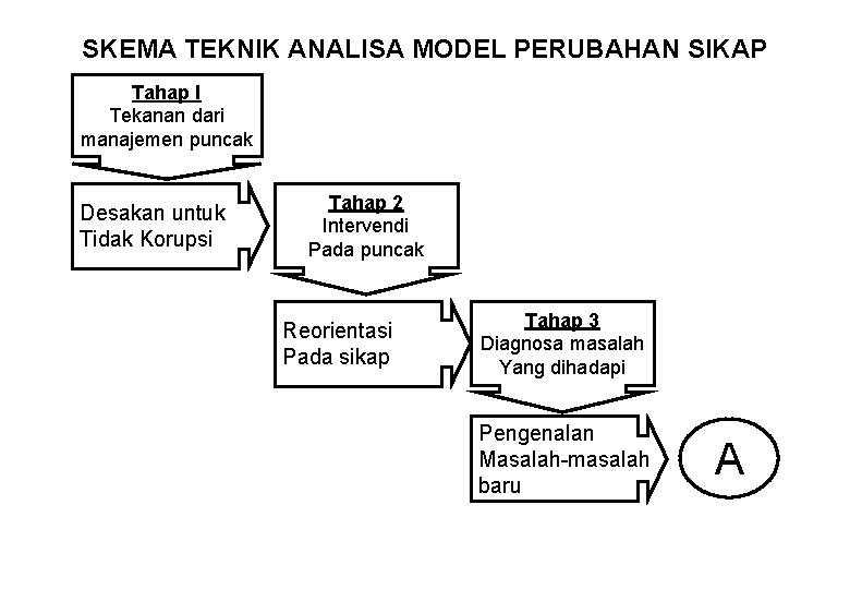 SKEMA TEKNIK ANALISA MODEL PERUBAHAN SIKAP Tahap I Tekanan dari manajemen puncak Desakan untuk