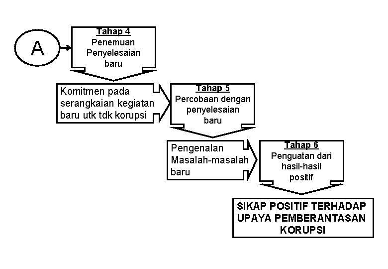 A Tahap 4 Penemuan Penyelesaian baru Komitmen pada serangkaian kegiatan baru utk tdk korupsi