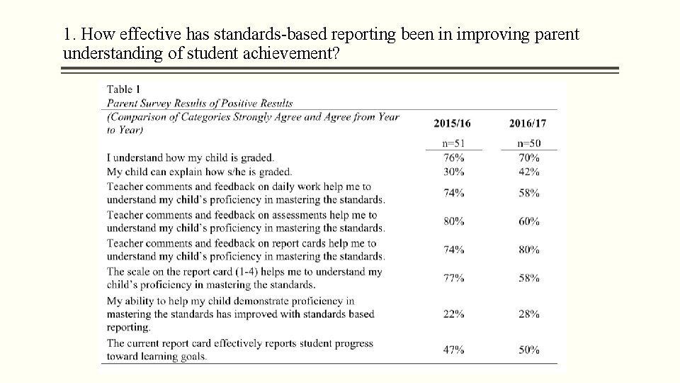 1. How effective has standards-based reporting been in improving parent understanding of student achievement?