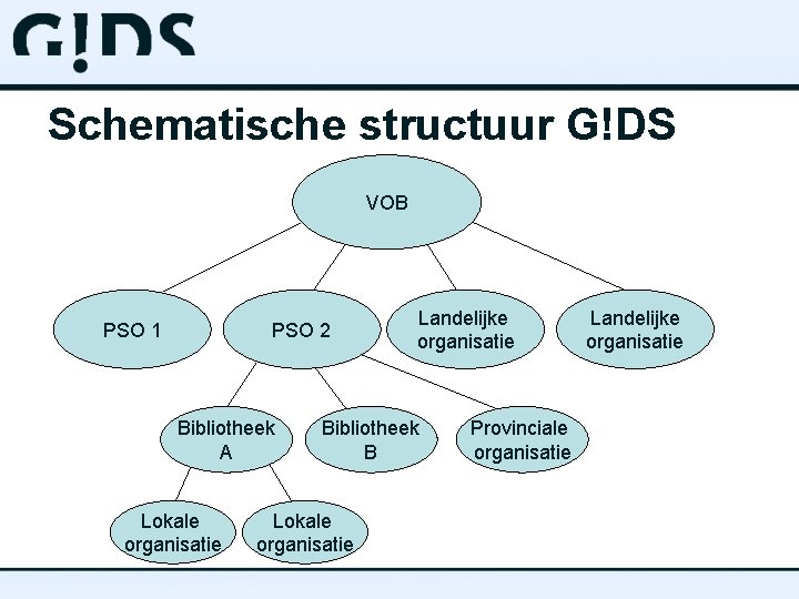 Schematische structuur G!DS VOB PSO 1 PSO 2 Bibliotheek A Lokale organisatie Landelijke organisatie