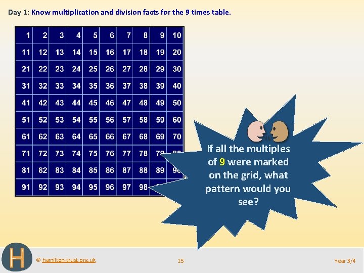 Day 1: Know multiplication and division facts for the 9 times table. If all