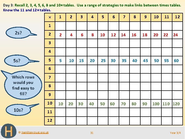 Day 3: Recall 2, 3, 4, 5, 6, 8 and 10× tables. Use a