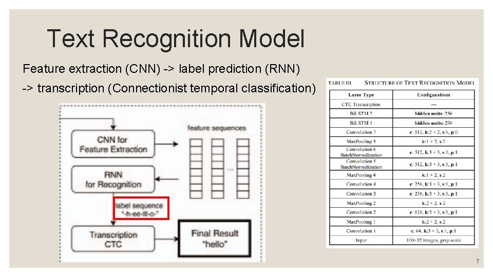 Text Recognition Model Feature extraction (CNN) -> label prediction (RNN) -> transcription (Connectionist temporal Text Recognition Model Feature extraction (CNN) -> label prediction (RNN) -> transcription (Connectionist temporal