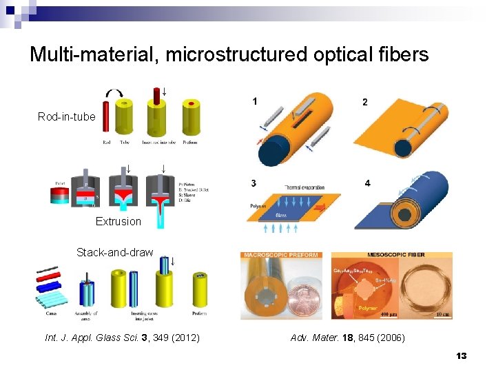 Multi-material, microstructured optical fibers Rod-in-tube Extrusion Stack-and-draw Int. J. Appl. Glass Sci. 3, 349