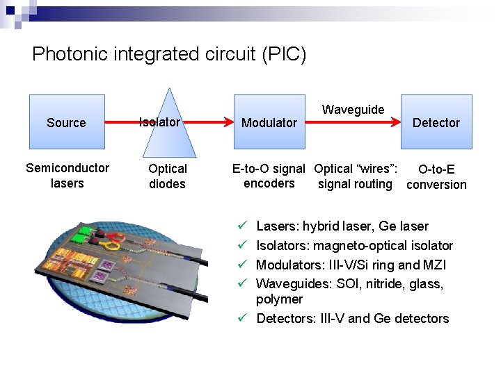 Photonic integrated circuit (PIC) Source Semiconductor lasers Isolator Optical diodes Modulator Waveguide Detector E-to-O