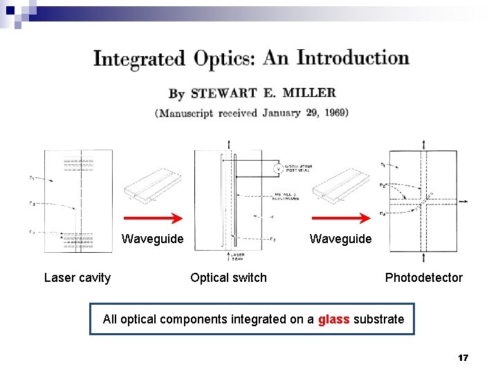 Waveguide Laser cavity Waveguide Optical switch Photodetector All optical components integrated on a glass