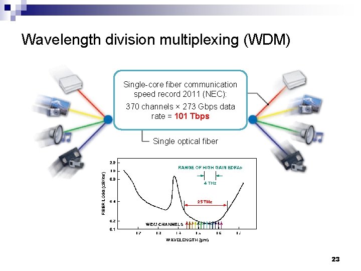 Wavelength division multiplexing (WDM) Single-core fiber communication channel speed record. Optical 2011 (NEC): 370