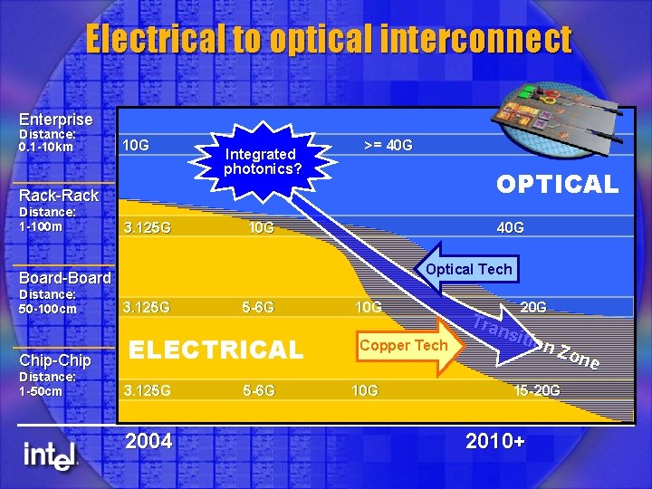 Electrical to optical interconnect Enterprise Distance: 0. 1 -10 km 10 G Integrated photonics?