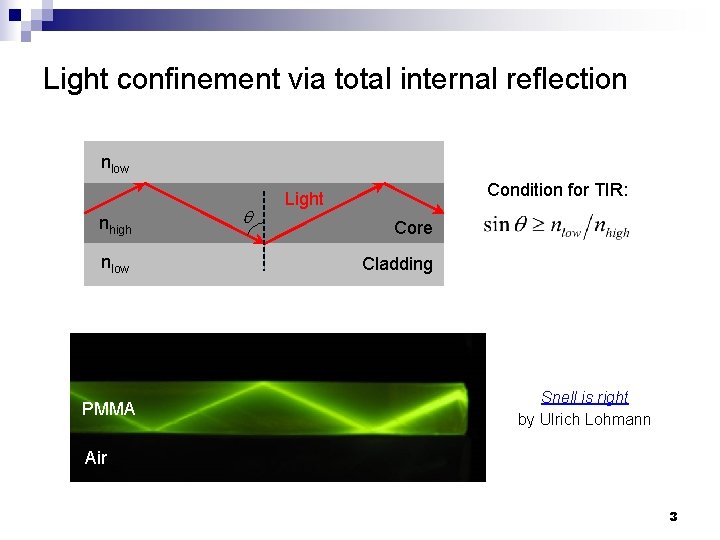 Light confinement via total internal reflection nlow nhigh nlow PMMA q Condition for TIR: