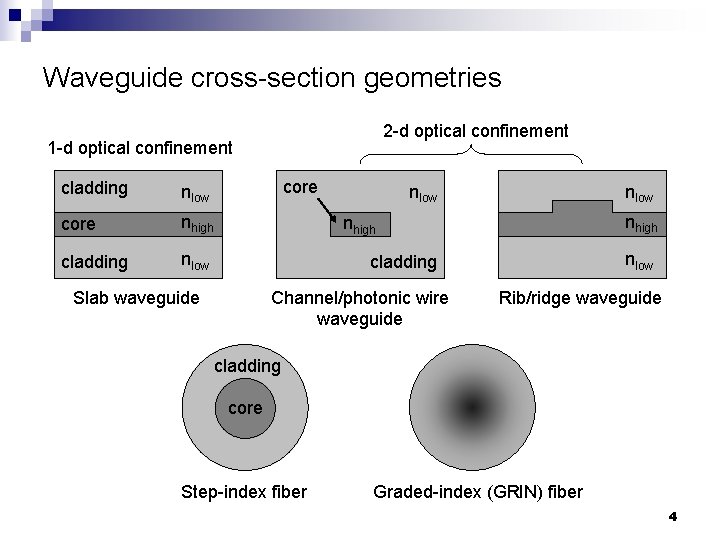 Waveguide cross-section geometries 2 -d optical confinement 1 -d optical confinement cladding nlow core