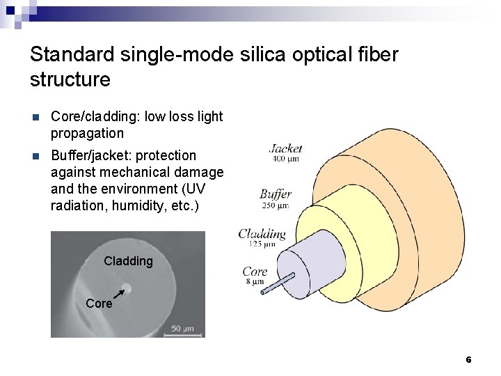 Standard single-mode silica optical fiber structure n Core/cladding: low loss light propagation n Buffer/jacket: