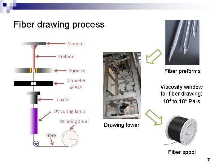 Fiber drawing process Fiber preforms Viscosity window for fiber drawing: 104 to 106 Pa·s