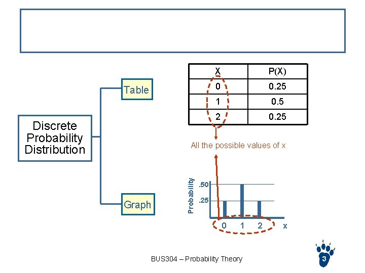 Discrete Probability Distribution Table Discrete Probability Distribution X P(X) 0 0. 25 1 0.