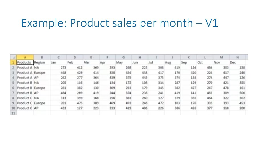 Example: Product sales per month – V 1 