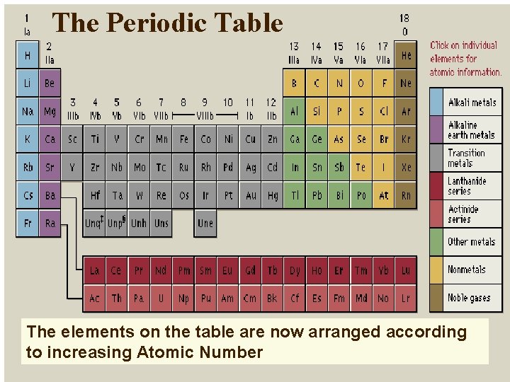 The Periodic Table The elements on the table are now arranged according to increasing