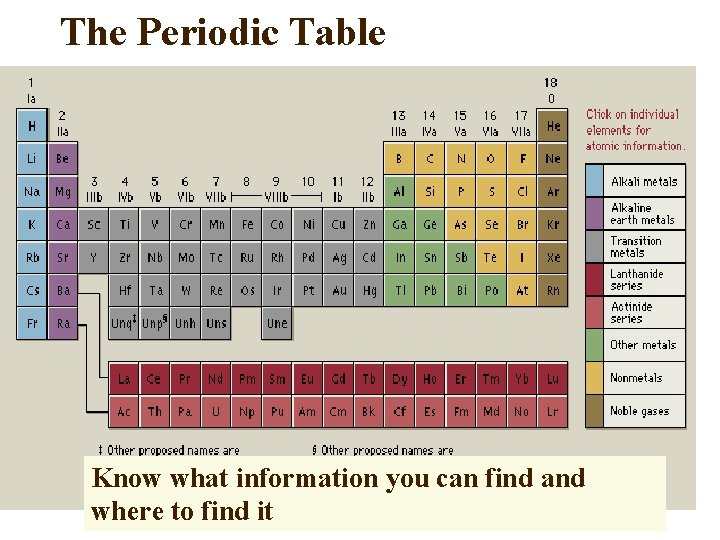 The Periodic Table Know what information you can find and where to find it