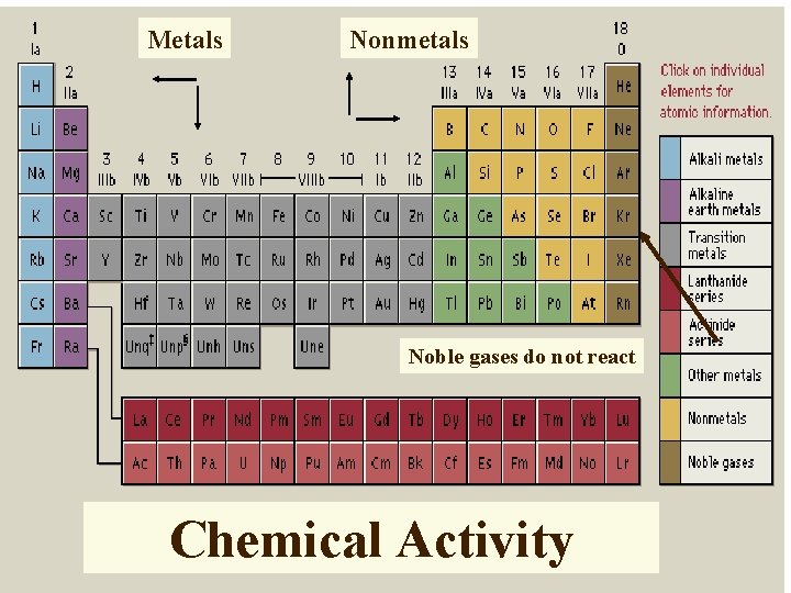 Metals Nonmetals Noble gases do not react Chemical Activity 