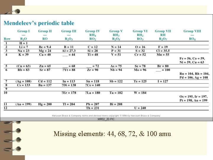 Missing elements: 44, 68, 72, & 100 amu 